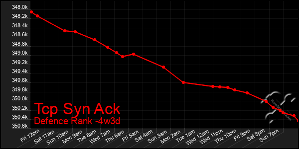 Last 31 Days Graph of Tcp Syn Ack