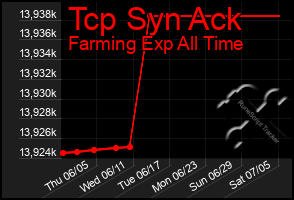 Total Graph of Tcp Syn Ack
