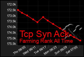 Total Graph of Tcp Syn Ack