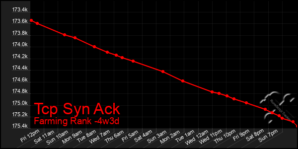 Last 31 Days Graph of Tcp Syn Ack