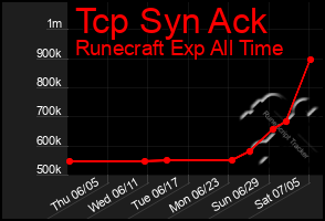 Total Graph of Tcp Syn Ack