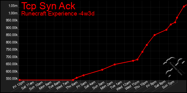 Last 31 Days Graph of Tcp Syn Ack
