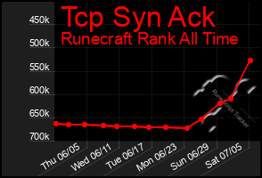 Total Graph of Tcp Syn Ack