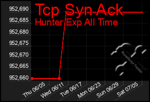 Total Graph of Tcp Syn Ack