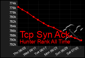 Total Graph of Tcp Syn Ack