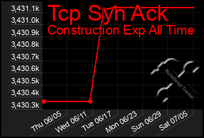 Total Graph of Tcp Syn Ack