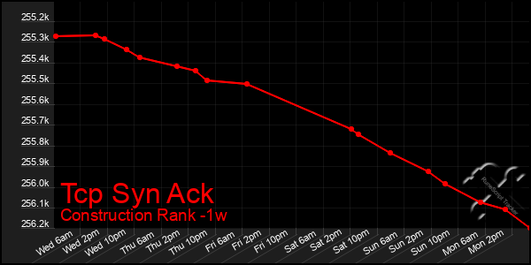 Last 7 Days Graph of Tcp Syn Ack