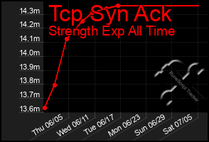 Total Graph of Tcp Syn Ack