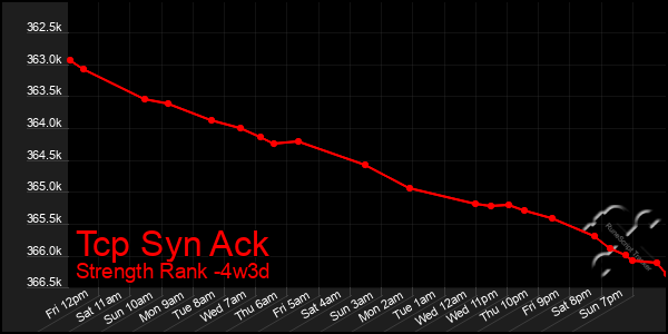 Last 31 Days Graph of Tcp Syn Ack