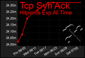 Total Graph of Tcp Syn Ack