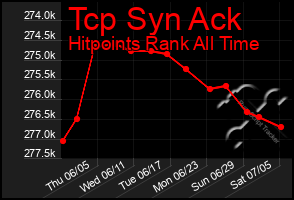 Total Graph of Tcp Syn Ack