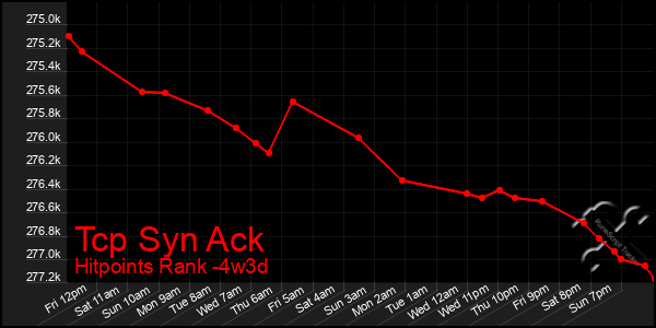 Last 31 Days Graph of Tcp Syn Ack