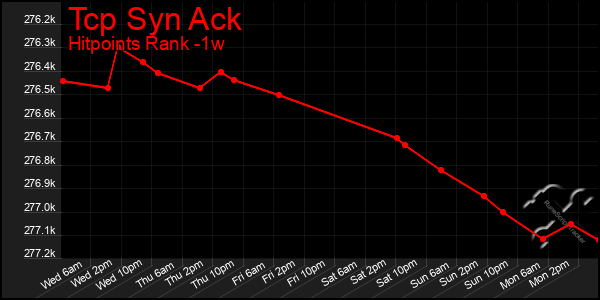 Last 7 Days Graph of Tcp Syn Ack