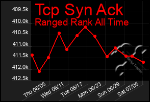 Total Graph of Tcp Syn Ack
