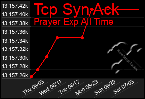 Total Graph of Tcp Syn Ack