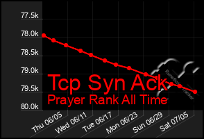 Total Graph of Tcp Syn Ack