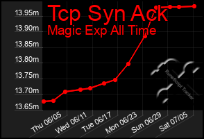 Total Graph of Tcp Syn Ack