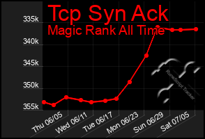 Total Graph of Tcp Syn Ack