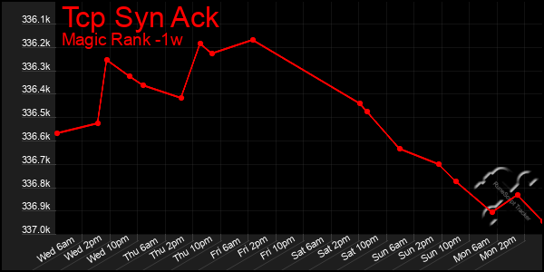 Last 7 Days Graph of Tcp Syn Ack