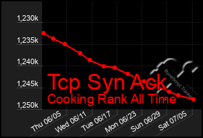 Total Graph of Tcp Syn Ack