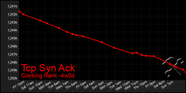 Last 31 Days Graph of Tcp Syn Ack