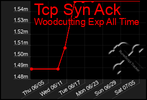 Total Graph of Tcp Syn Ack