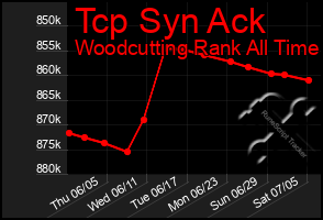 Total Graph of Tcp Syn Ack