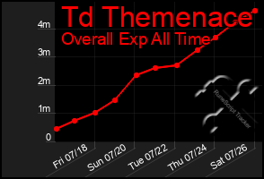 Total Graph of Td Themenace