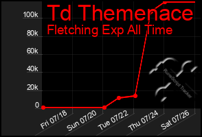 Total Graph of Td Themenace