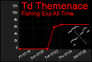 Total Graph of Td Themenace