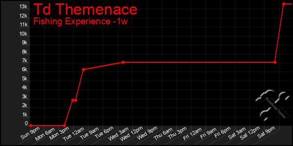 Last 7 Days Graph of Td Themenace