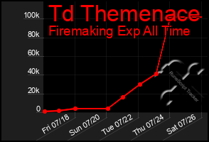 Total Graph of Td Themenace