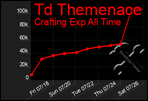 Total Graph of Td Themenace