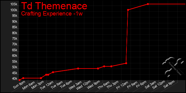 Last 7 Days Graph of Td Themenace