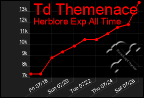 Total Graph of Td Themenace