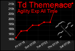 Total Graph of Td Themenace