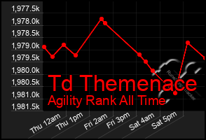 Total Graph of Td Themenace