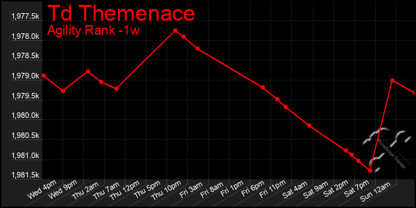 Last 7 Days Graph of Td Themenace