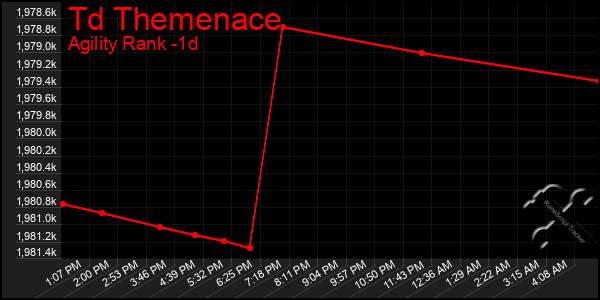 Last 24 Hours Graph of Td Themenace
