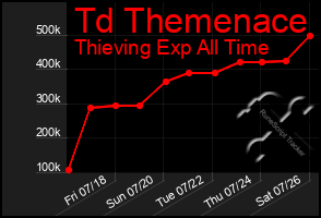 Total Graph of Td Themenace