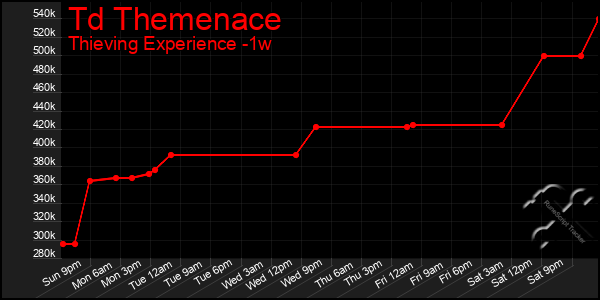 Last 7 Days Graph of Td Themenace