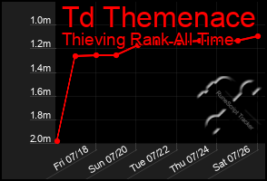 Total Graph of Td Themenace