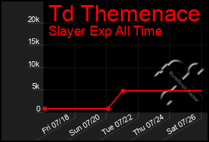 Total Graph of Td Themenace
