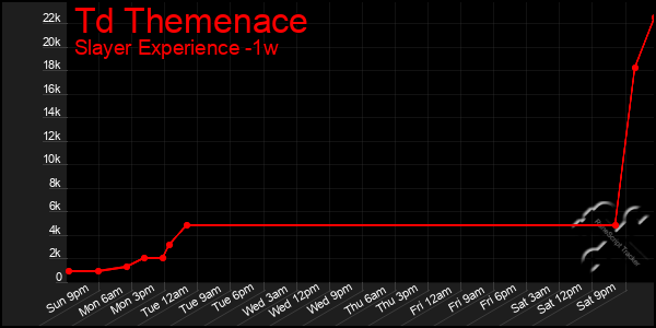 Last 7 Days Graph of Td Themenace