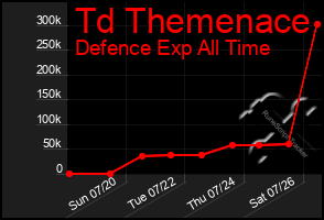 Total Graph of Td Themenace