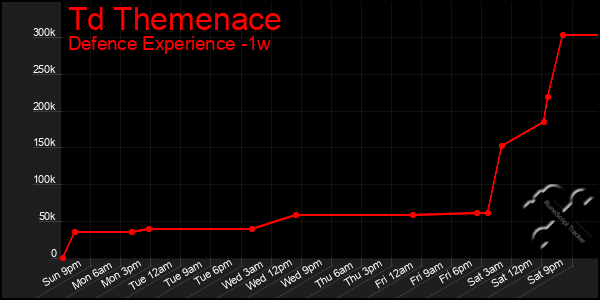 Last 7 Days Graph of Td Themenace