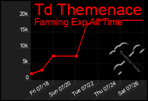 Total Graph of Td Themenace