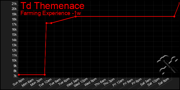 Last 7 Days Graph of Td Themenace