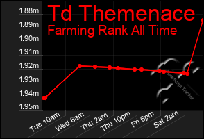 Total Graph of Td Themenace