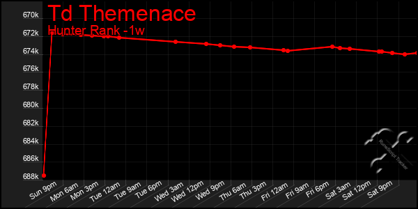 Last 7 Days Graph of Td Themenace
